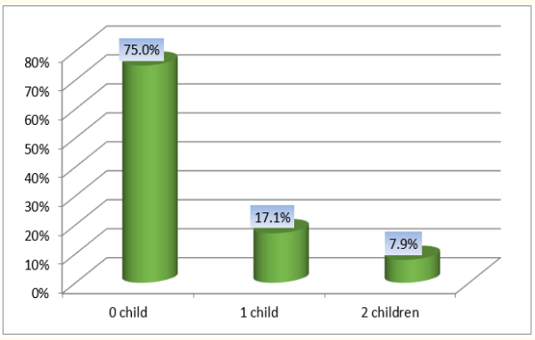 Figure 2: Distribution of respondents according
 to number of children alive.