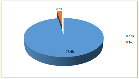 Figure 3: Distribution of respondents according to
whether they have heard about breast cancer.