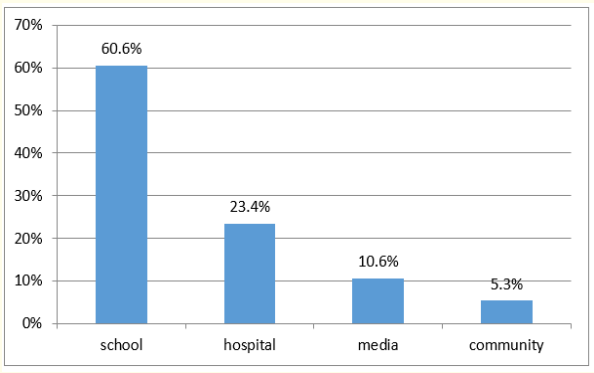 Figure 4: Distribution of respondents according to
where they heard about breast cancer.
