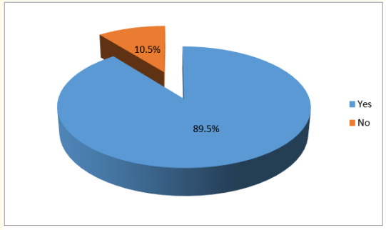 Figure 5: Distribution of respondents according to whether
they can differentiate between normal and abnormal breast.