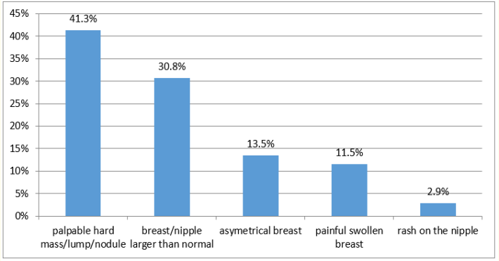 Figure 6: Distribution of respondents according to how
 they think an abnormal breast looks like.