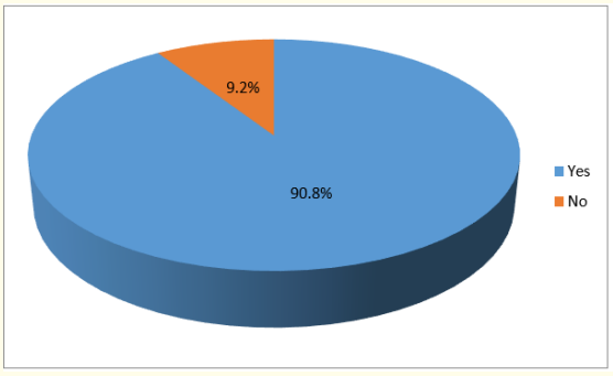 Figure 7: Distribution of respondents according to whether
they know measures to prevent breast cancer.