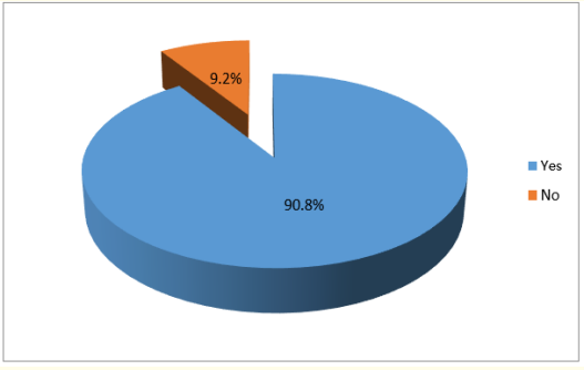 Figure 8: Distribution of respondents according to whether
they practice BSE at home.