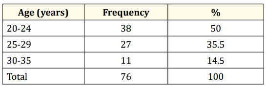 Table 1: Distribution of respondents according to age range.