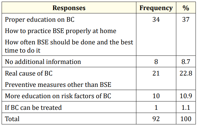 Table 10: Distribution of respondents according to the
additional information they need from the health care
providers to better prevent BC later on in life.