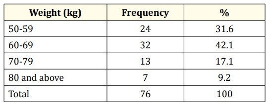 Table 2: Distribution of respondents according to weight.