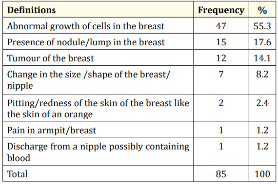 Table 3: Distribution of respondents according to
their definition of Breast Cancer.
Survey data (Suning, 2019).