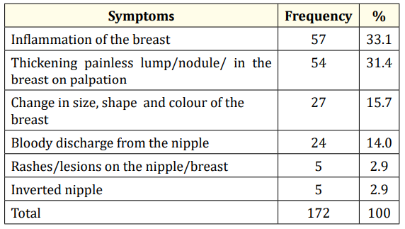 Table 4: Distribution of respondents according to
their knowledge on symptoms of breast cancer.