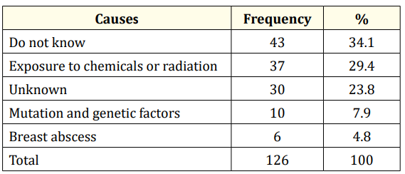 Table 5: Distribution of respondents according to
their knowledge on causes of breast cancer