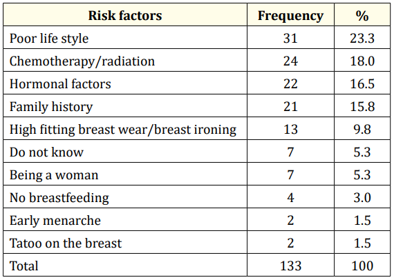 Table 6: Distribution of respondents according to their
knowledge on the risk factors of breast cancer.