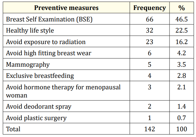 Table 7: Distribution of respondents according to their
knowledge on measures to prevent breast cancer.