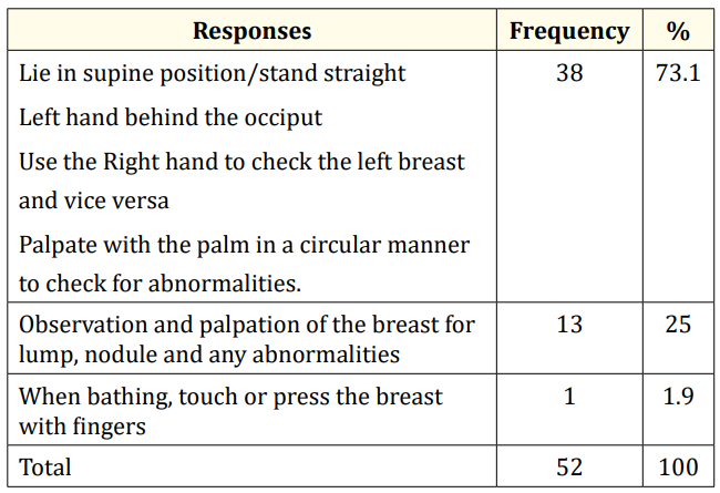 Table 8: Distribution of respondents according to how
 they practice BSE at home.
