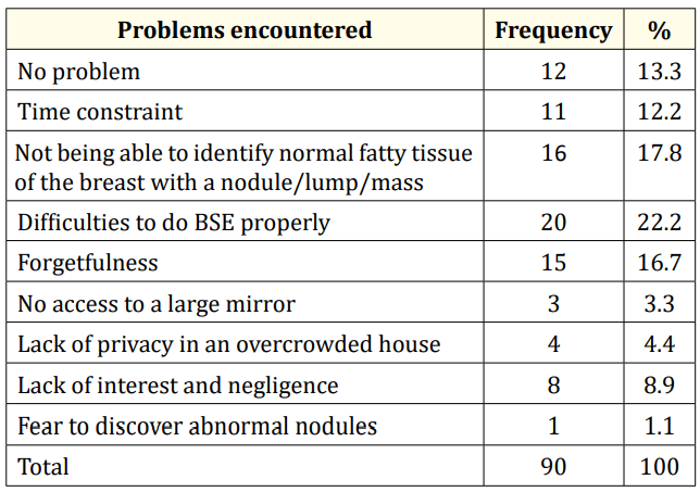 Table 9: Distribution of respondents according to the problems
they face in the prevention of breast cancer.