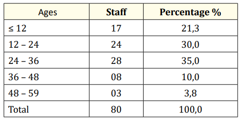 Table 1: Distribution of children aged 6 to 59 months hospitalized
for severe malaria in the paediatric ward by age group in 2016.