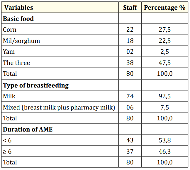 Table 4: Distribution of children aged 6 to 59 months hospitalized
for severe malaria in paediatrics by basic food, type of breastfeeding and duration of exclusive breastfeeding in 2016.