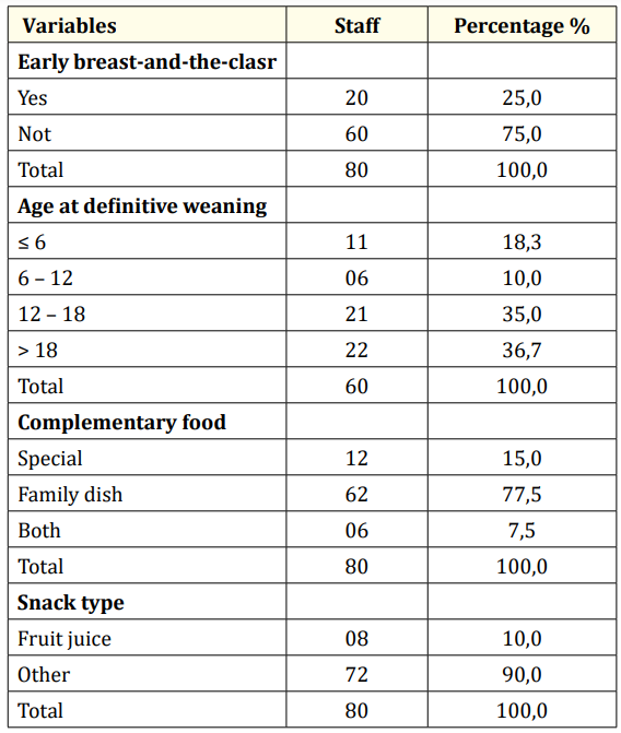 Table 5: Distribution of children aged 6 to 59 months hospitalized
for severe malaria in paediatrics by delay in breast-feeding after
birth, age of weaning, type of complementary food and type of
snack in 2016.