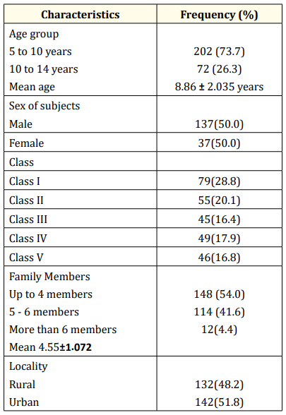 Table 1: Socio-demographic distribution of subjects (n=274).