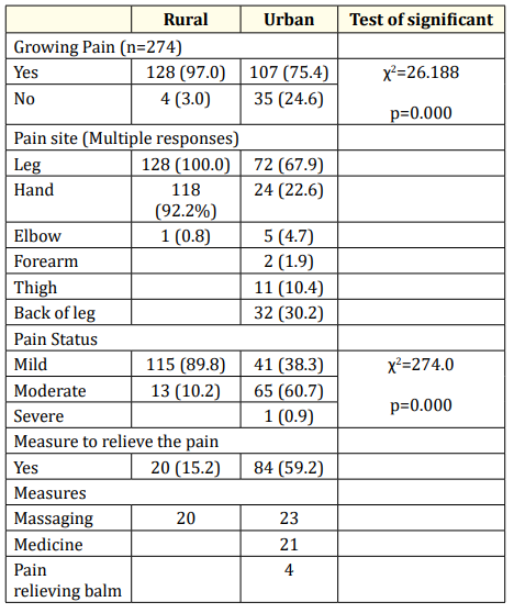 Table 3: Growing pain status of school going
 children: Rural-Urban Settings.