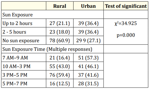 Table 4: Sun Exposure of school going children:
Rural-Urban Settings.