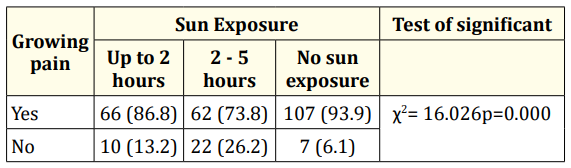 Table 5: Association between developing of growing
pain and sun exposure among the participants.