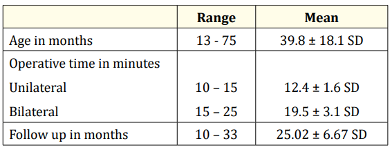 Table 1: Study demographic data.
