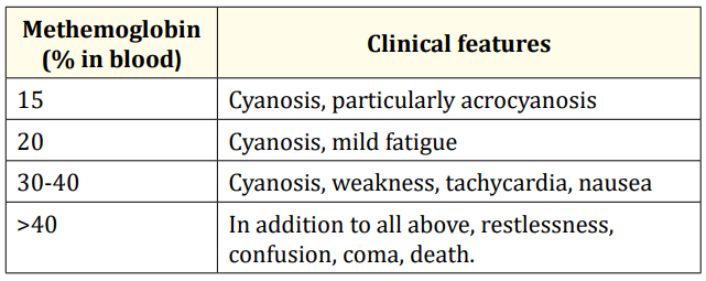 Table 1: Clinical features of dapsone poisoning is determined
 by methemoglobin level (%) in blood.