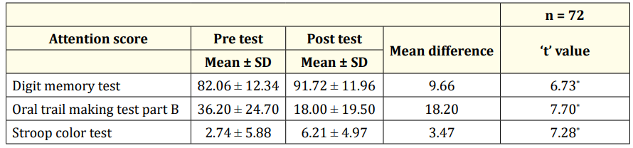 <p>Table 2: Mean, mean difference and standard deviation of pre test and post test attention scores of  the adolescents in pranayama group and ‘t’ value computed between those.</p>
<p> ‘t’<sub>0.05, 71 </sub>= 1.99; p = 0.05.</p>