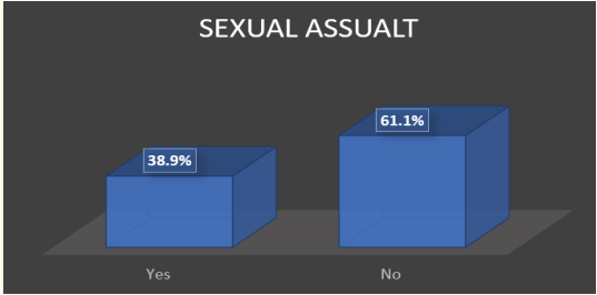 Figure 1: Prevalence of sexual abuse amongst the students.