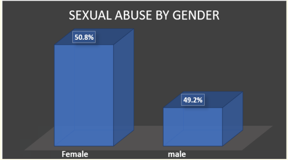 Figure 2: Gender prevalence of sexual abuse
amongst the students.