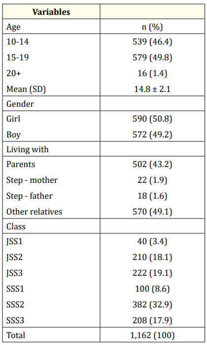 Table 1: Socio-demographic characteristics of respondents.
