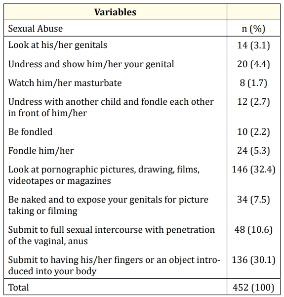 Table 2: Mode of Sexual Abuse experienced by the study subjects.