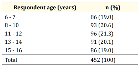 Table 3: Age at first sexual abuse of the subjects. 