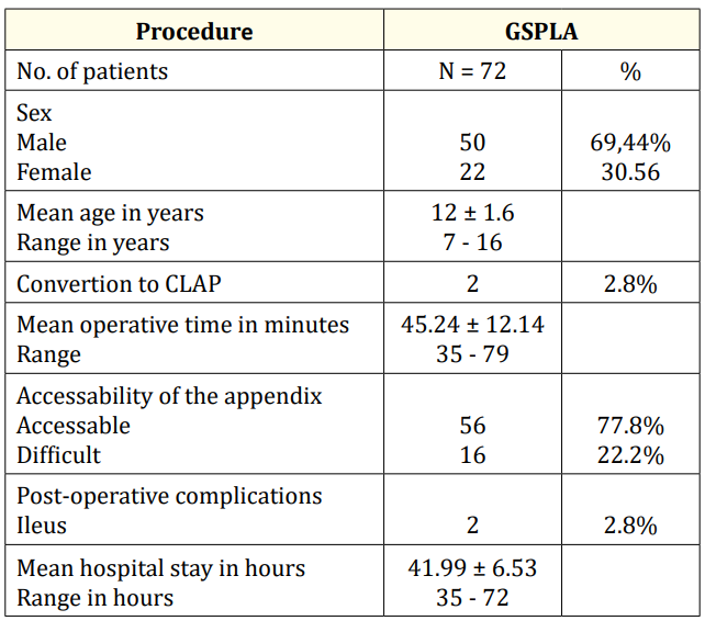 Table 1: Showing patients’ demography and
 the result of the study