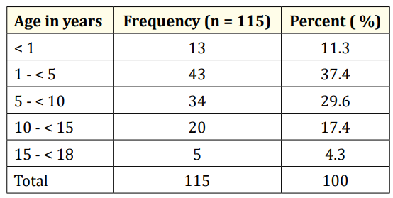 Table 1: Age distribution of children referred for EEG.