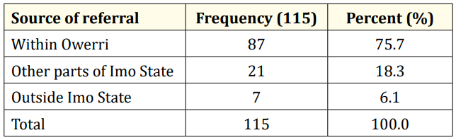 Table 2: Sources of referral.