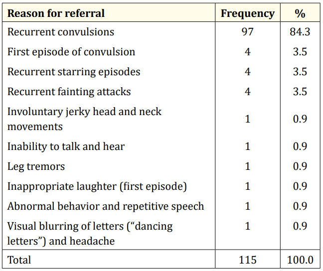 Table 3: Profile of reasons for EEG referral.
        