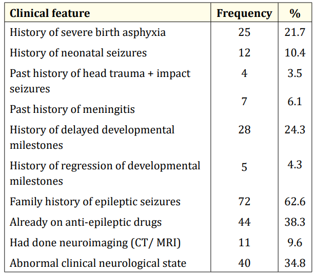 Table 4: Salient clinical features of the study population.