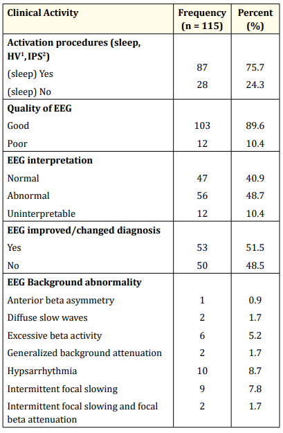 Table 5: Summary of EEG findings.
HV1
: Hyperventilation; IPS2
: Intermittent Photic Stimulation.