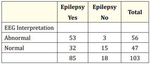 Table 6: Sensitivity and specificity of EEG (n = 103).
Sensitivity = 53/85 = 62.4%; Specificity 15/18 = 83.3%
Positive Predictive Value = 53/56= 94.6%; Negative Predictive
Value = 15/47=31.9%