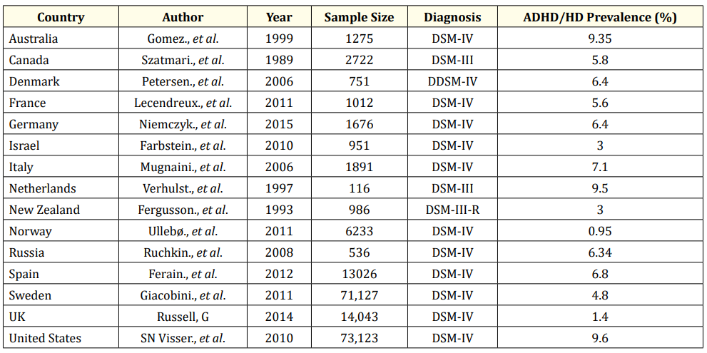 Table 1: Studies assessing the prevalence of ADHD/HD.