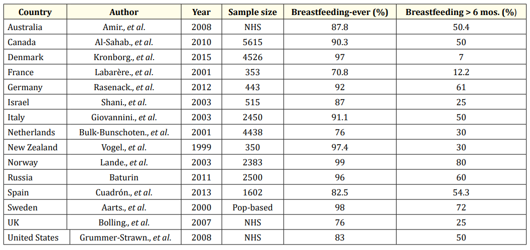 Table 2: Studies assessing breastfeeding rates.
NHS: National Health Survey; Pop-based: Population-Based Survey.