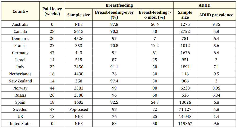 Table 3: Summary table showing paid leave, breastfeeding rates, and ADHD prevalence.
NHS: National Health Survey; Pop-based: Population-Based Survey.