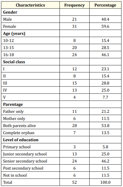 Table 1: Socio-demographic parameters of participants.