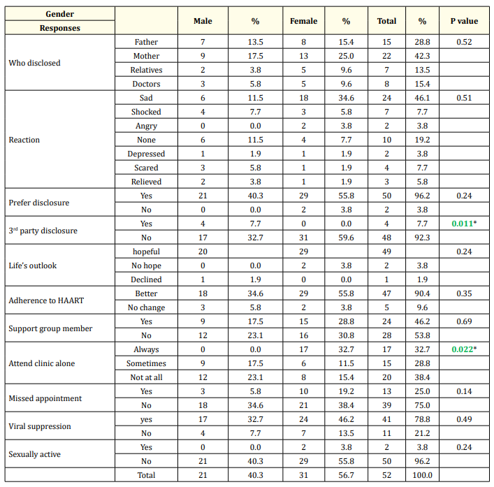 Table 3: Gender-based post disclosure responses. * = Significant P-value.