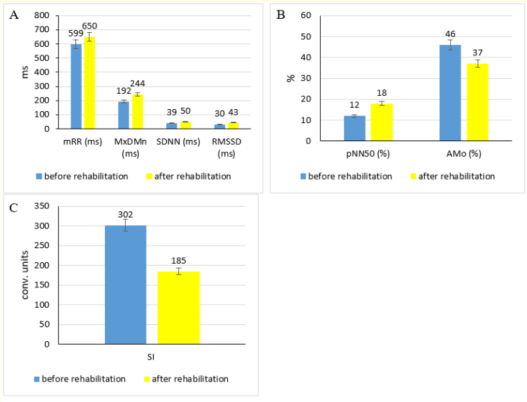 Figure 1: Comparative analysis of CIG indicators: mRR, MxDMn, SDNN, RMSSD (A),
pNN50%, AMo (B), SI (C); ms: Milliseconds; conv. units: Conventional Units.