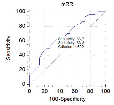 Figure 2: The cut-off value for the mRR indicator
after the rehabilitation program.