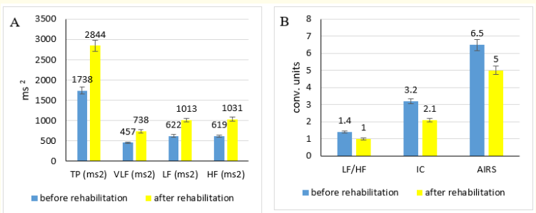 Figure 3: Comparative analysis of the spectral analysis
indicators TP, VLF, LF, HF (A), LF/HF, IC, AIRS (B);
ms2
: Milliseconds; conv. units: Conventional Units.