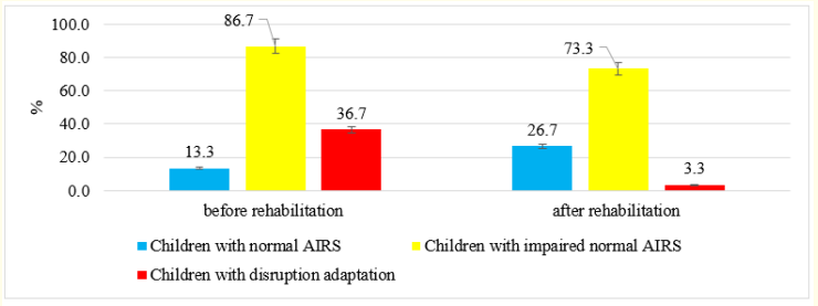 Figure 4: Dynamics of the activity indicator of regulatory
systems after a rehabilitation program.
Notes: *: p < 0.01 when compared with the results
before and after rehabilitation.