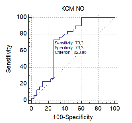 Figure 5: The value of the cut-off point for the FSM NO
indicator after the rehabilitation program.