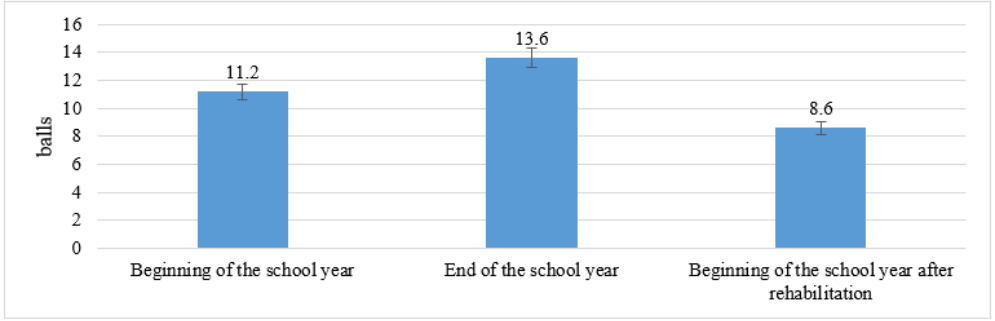 Figure 6: Ruffier sample performance data for the school year.
